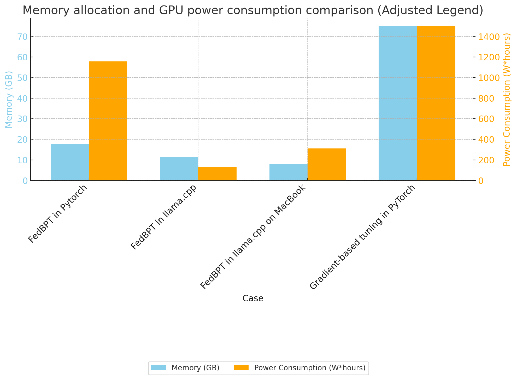 Resource Allocation Chart